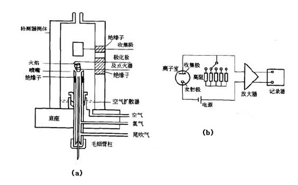FID檢測(cè)器結(jié)構(gòu)簡圖 FID檢測(cè)器結(jié)構(gòu)簡圖